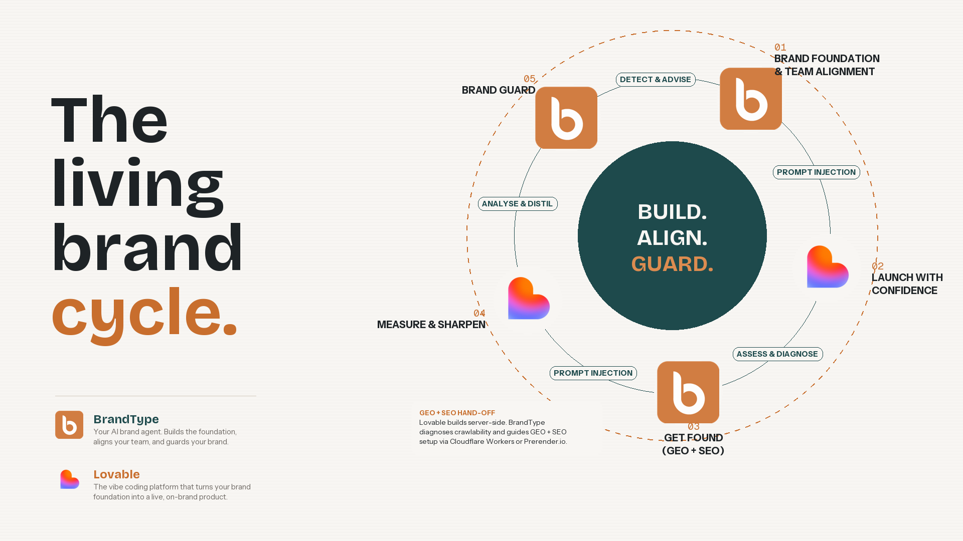 The living brand cycle: BrandType builds, aligns, and guards your brand for Lovable.